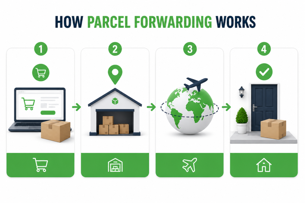 How parcel forwarding works