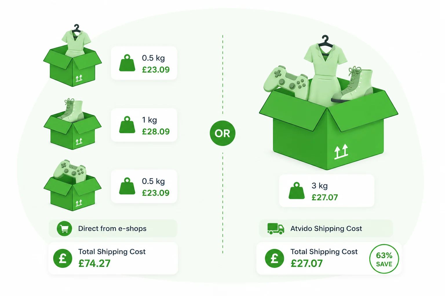 Three parcels sent direct from the shops cost £74.27 in shipping. The same three combined by Atvido into one 3 kg parcel cost £27.07 — a saving of 63%.